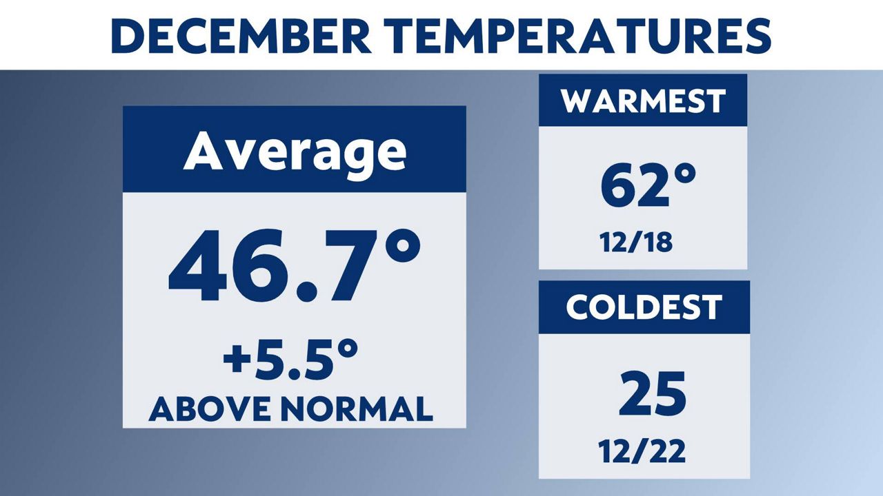 The weather in NYC in December set records